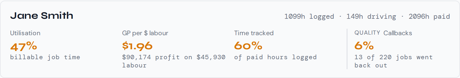 One employee's utilisation, profit per labour dollar, time tracked and callback rate