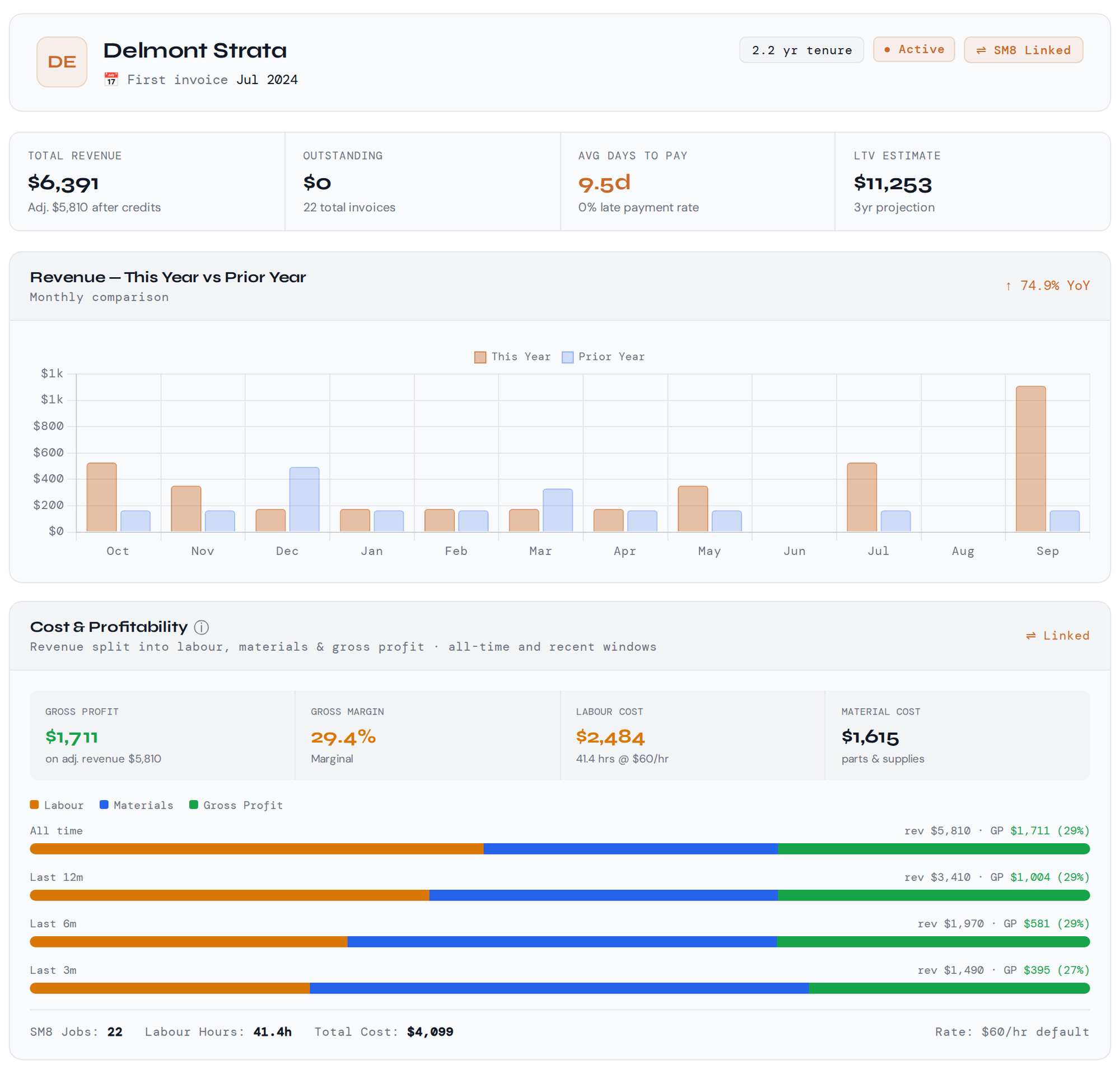 A customer's page: revenue this year against last year by month, and cost and profitability
