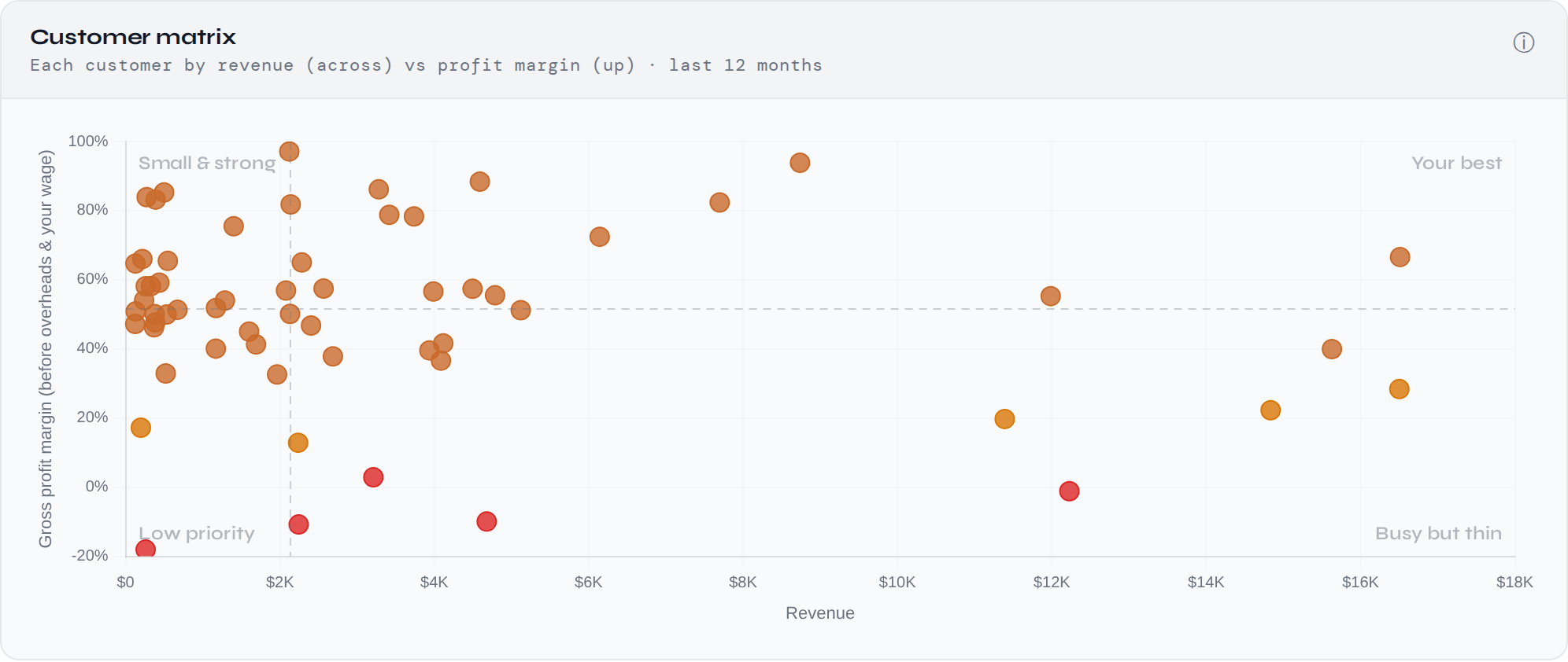 Customer matrix: every customer plotted by revenue and profit margin, loss-making ones in red
